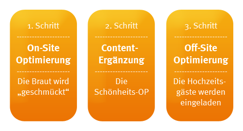 Die Schritte der Suchmaschinenoptimierung